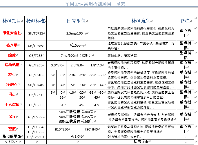 车用柴油重点检测项目标准 车用柴油重点检测项目标准